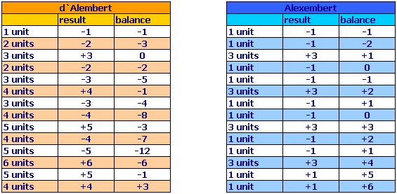 Сравнение результатов при игре по Алексамберу против Д'Аламбера